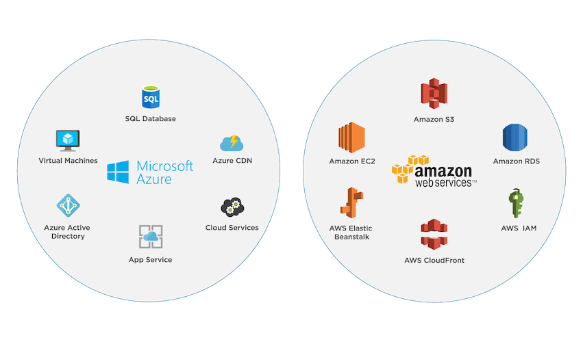 Azure & AWS