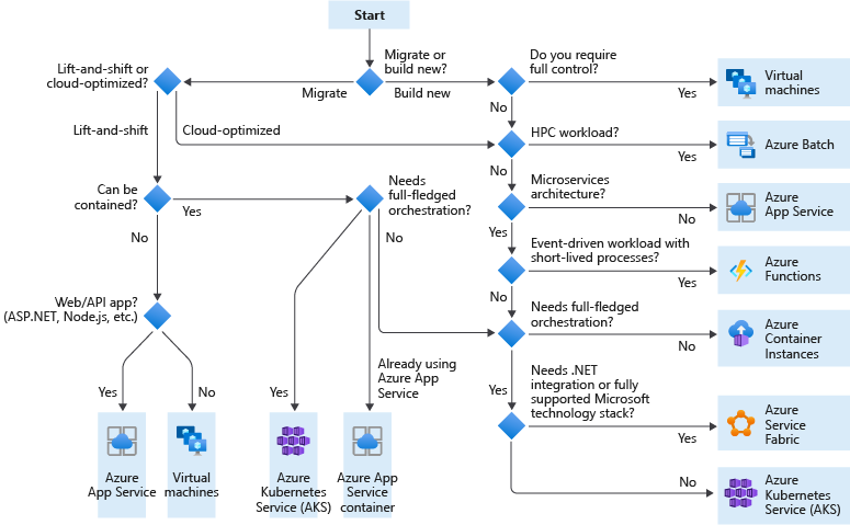 Azure compute choices