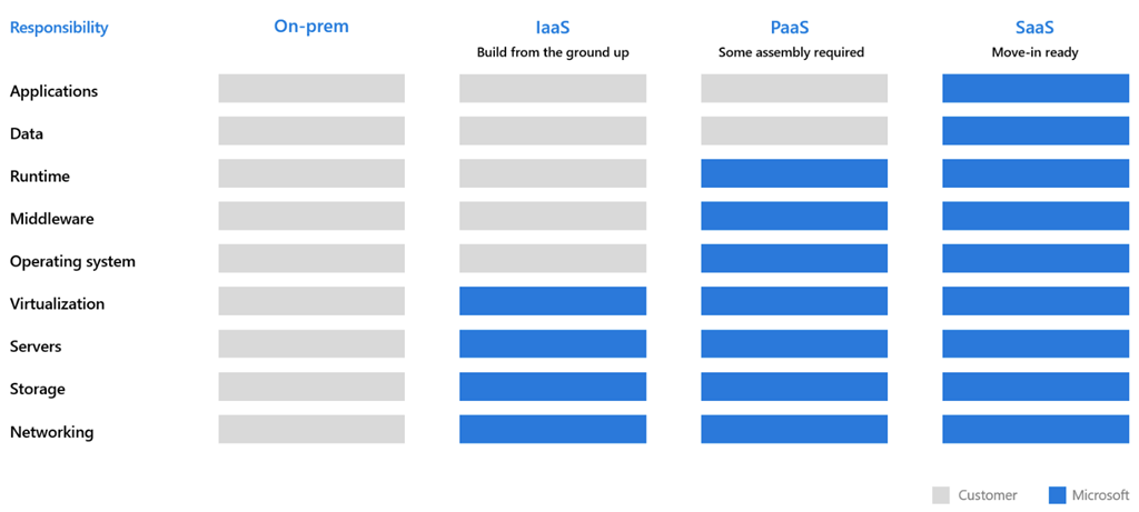 Graphic showing on-prem/IaaS/PaaS/SaaS