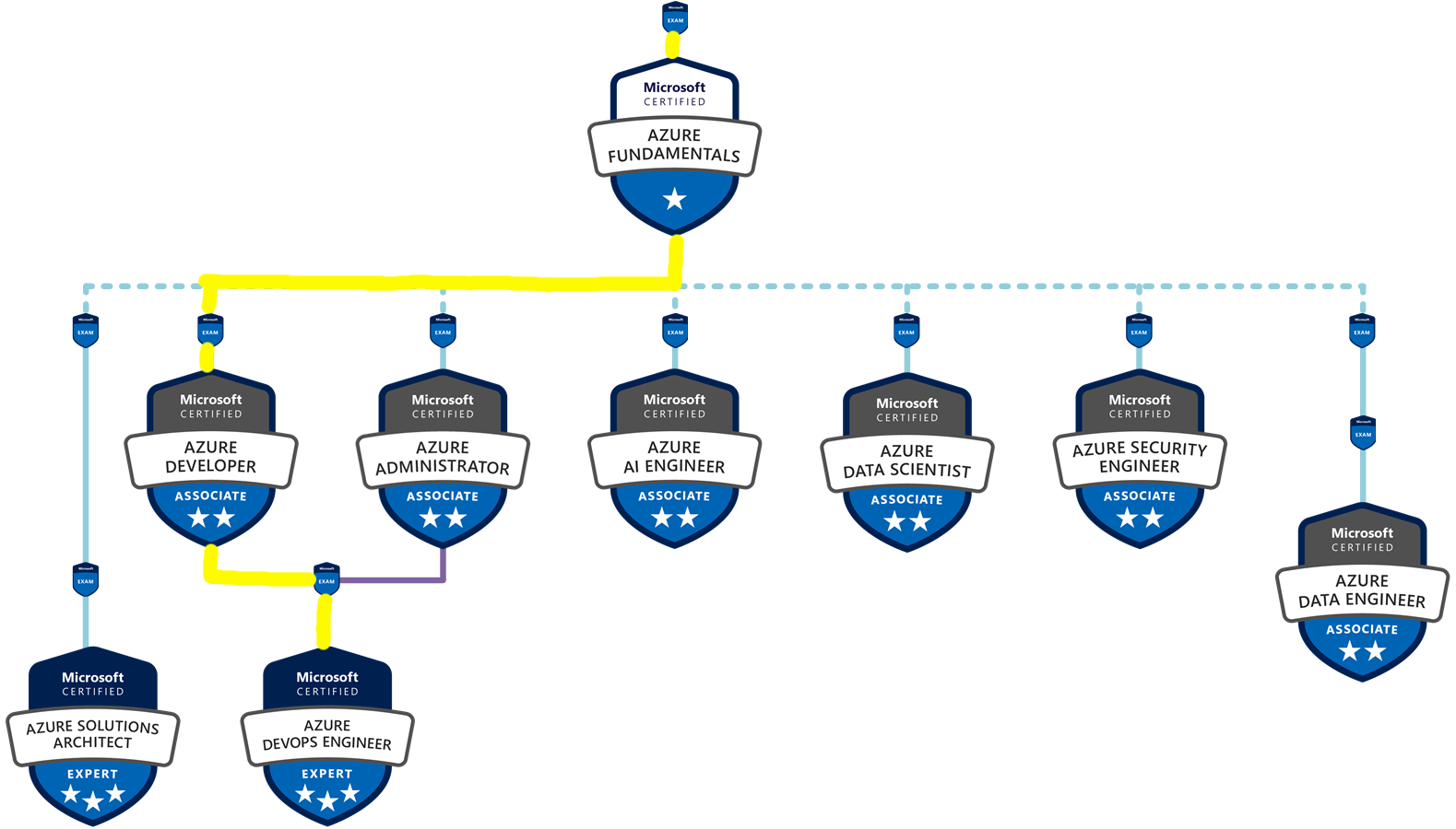 Azure Certification Pathways