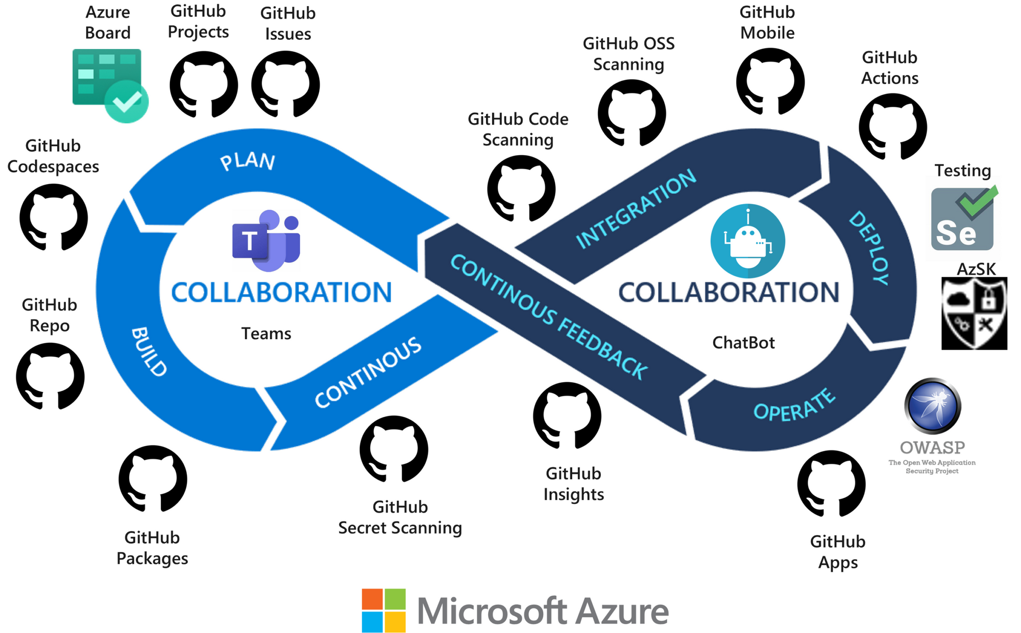 graphic of GitHub and Azure icons