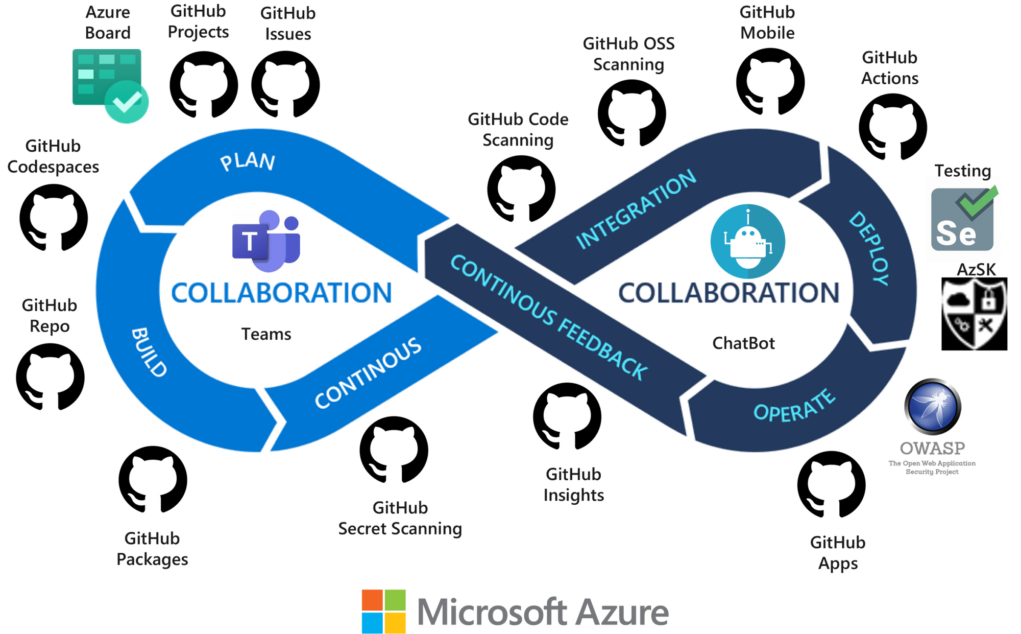 GitHub Issues vs Azure Boards