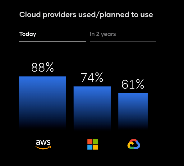 Passing AWS Certified Cloud Practitioner